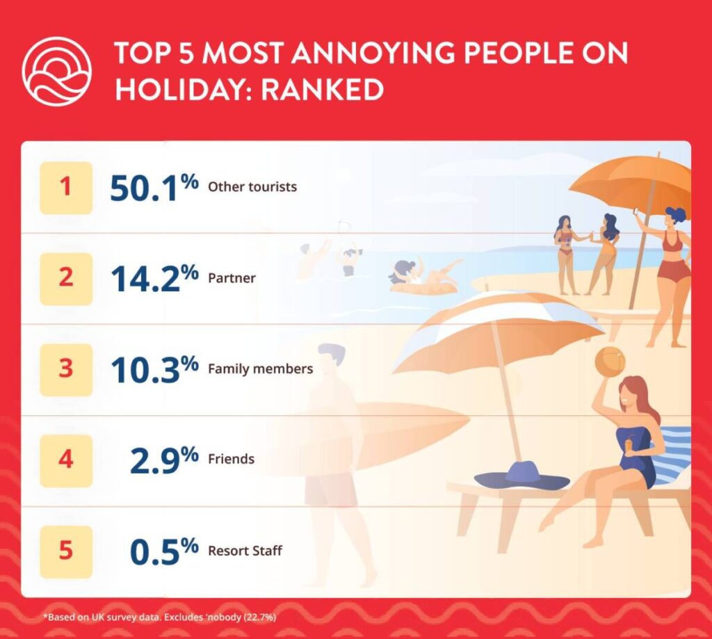 Graph of the top 5 most annoying people on holiday ranked based on uk survey data