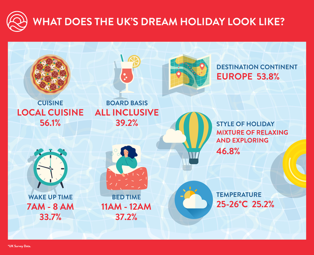 What Does the UK’s Dream Holiday Look Like?