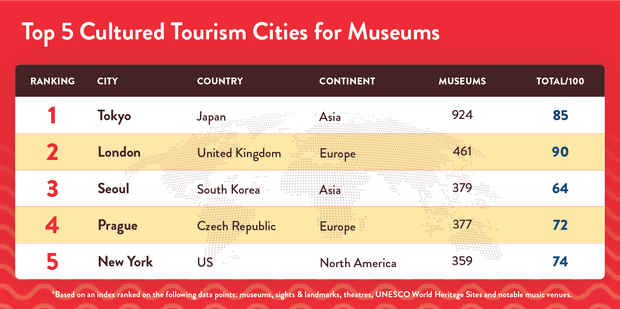 Top 5 Cultured Tourism Cities for Museums