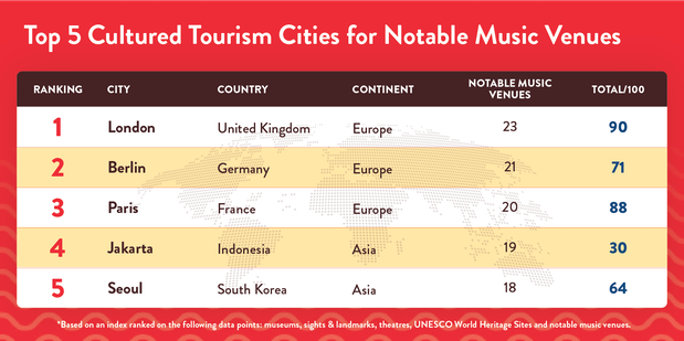 Top 5 Cultured Tourism Cities for Notable Music Venues