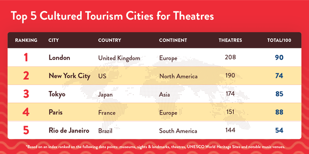 Top 5 Cultured Tourism Cities for Theatres