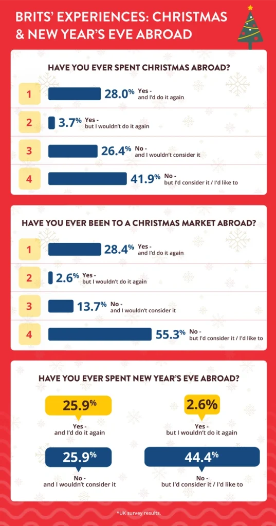 brits experiences: christmas & new years eve abroad.