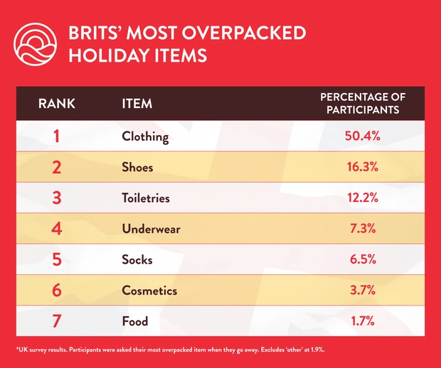 Brits most overpacked holiday items