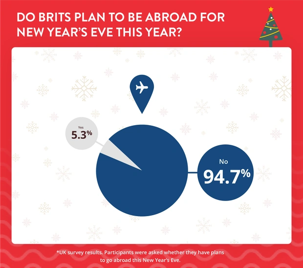 Do brits plan to be abroad for new years eve this year?