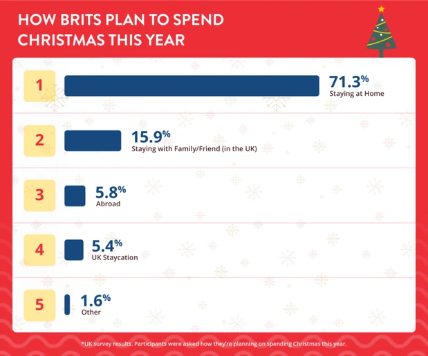 How brits plan to spend christmas this year