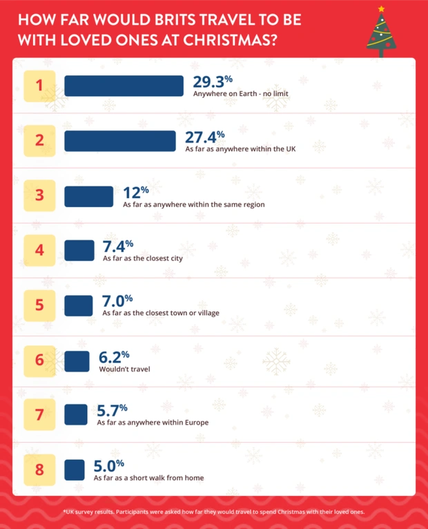 how far would brits travel to be with loved ones at christmas? 