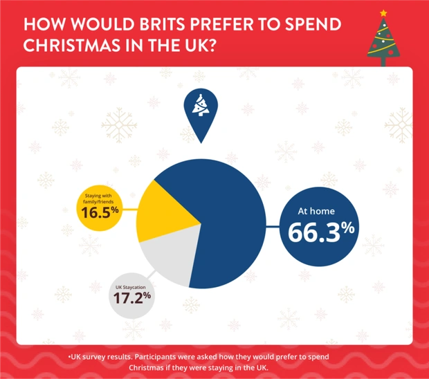 how would brits prefer to spend christmas in the UK?