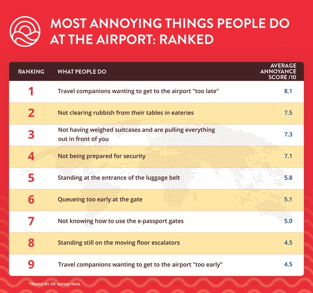 Most annoying things people do at the airport ranked