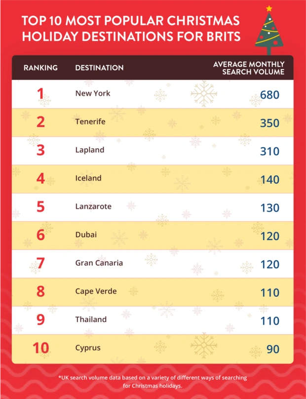 Top 10 most popular christmas holiday destinations for brits.