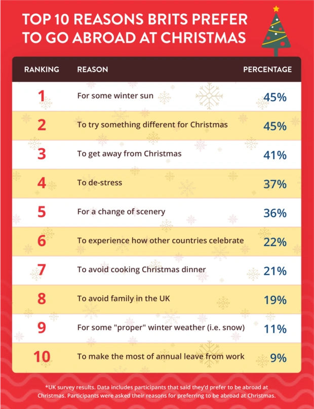 top 10 reasons brits would prefer to go aboard at christmas