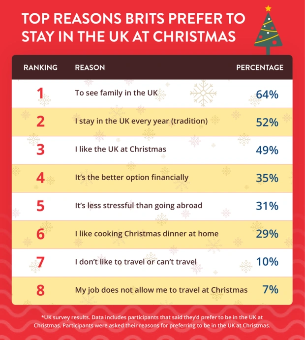 top reasons for brits to prefer to stay in the uk at christmas