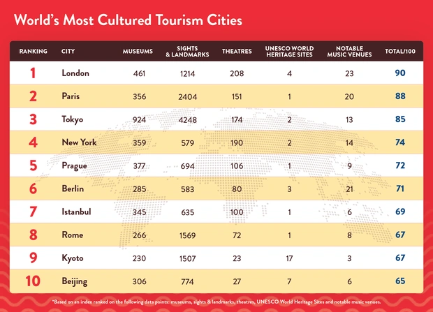 Worlds most cultured tourism cities